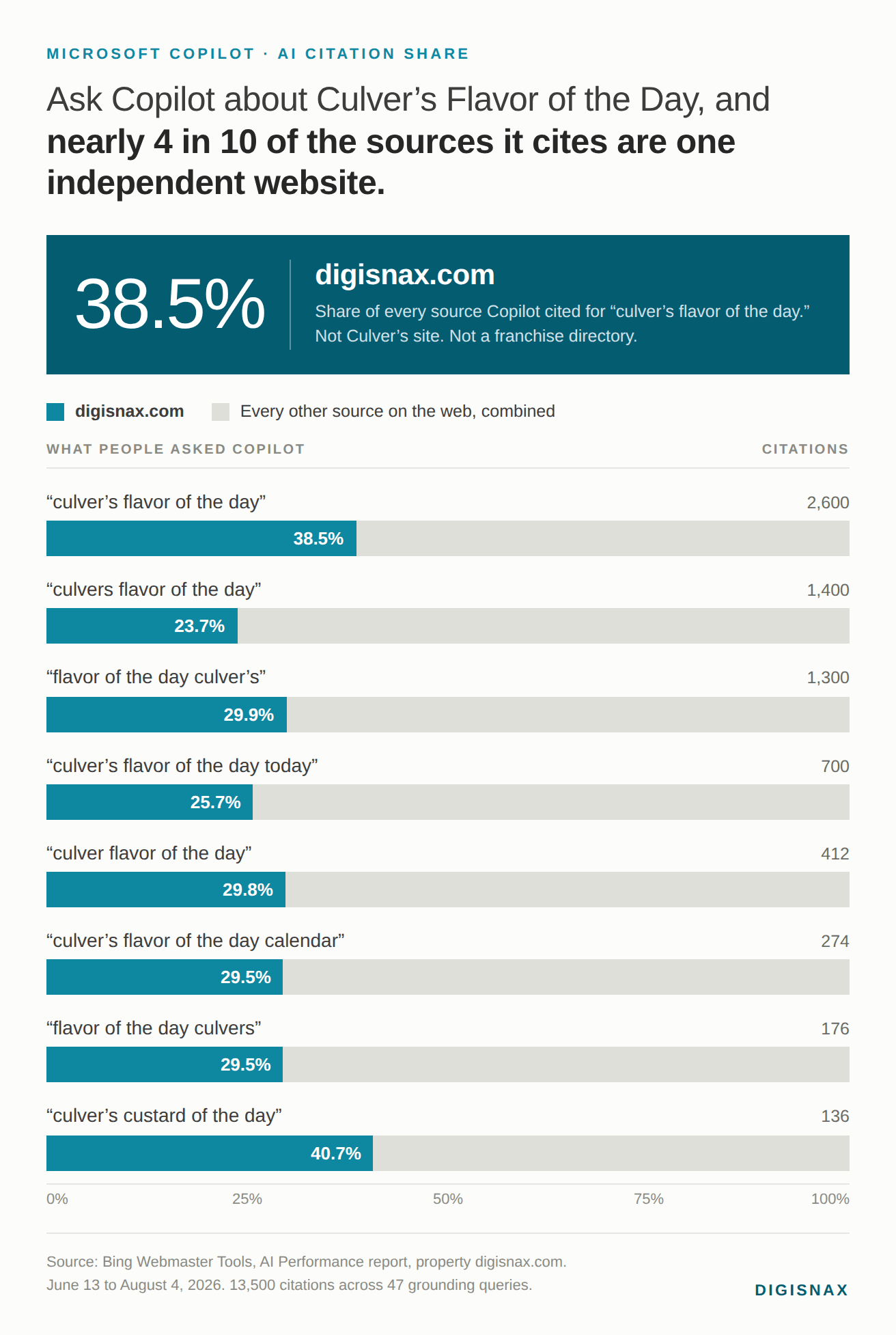 Bar chart of Microsoft Copilot citation share for digisnax.com across eight Culver's Flavor of the Day queries, ranging from 23.7% to 40.7% of all sources cited